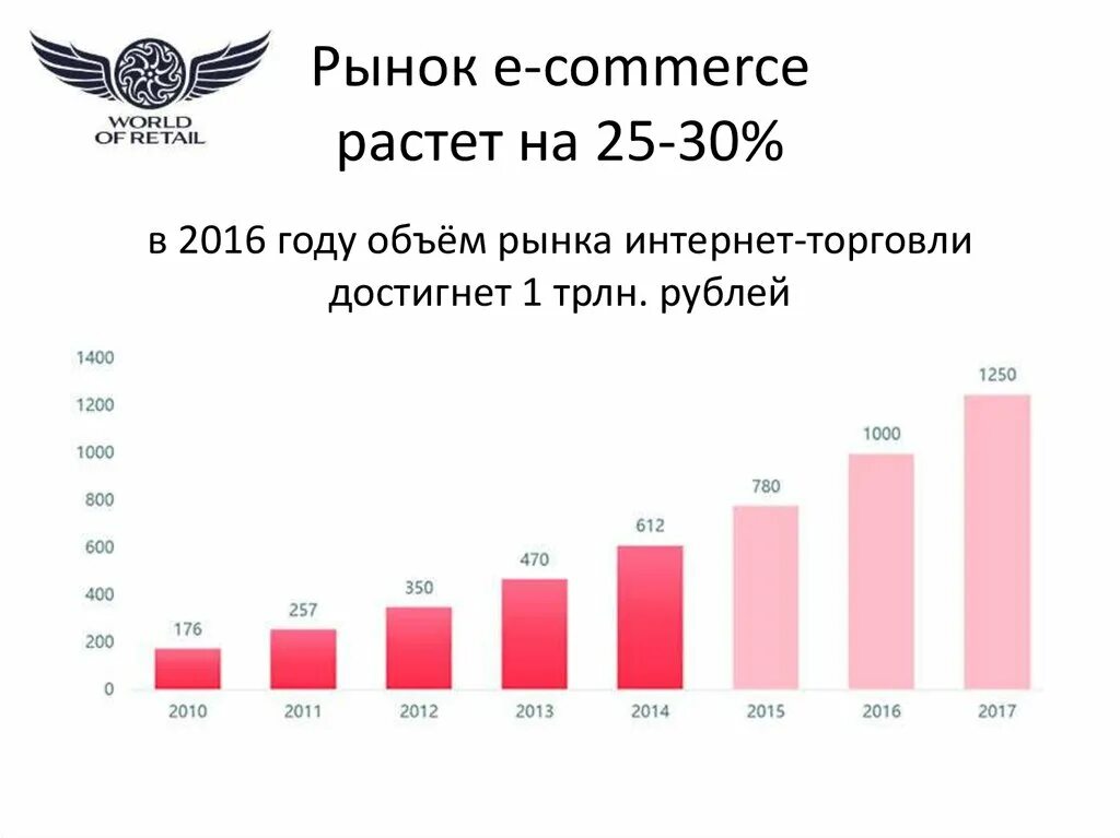 Рынок интернет торговли. Французский рынок интернет торговли по годам. Рынок MLM В России. Рынок екоммерс.