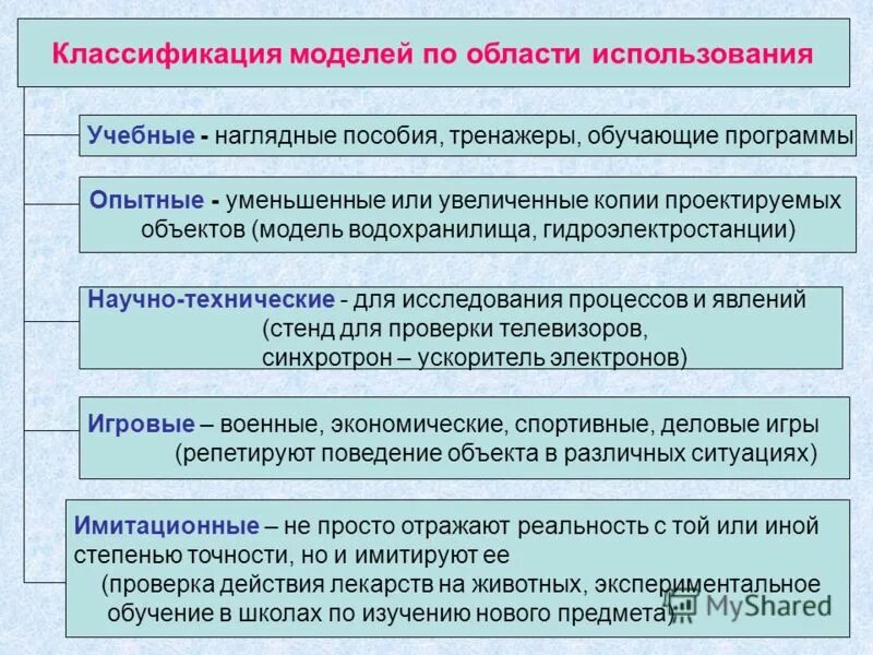 Модель по области использования. Классификация моделей по области применения. Классификация по области использования. Классификации модели по области. Области использования моделей.