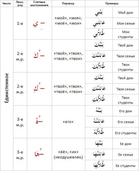 Арабские местоимения таблица. Местоимения в арабском языке таблица с переводом. Раздельные и слитные местоимения в арабском языке таблица. Таблица раздельные местоимения в арабском языке.