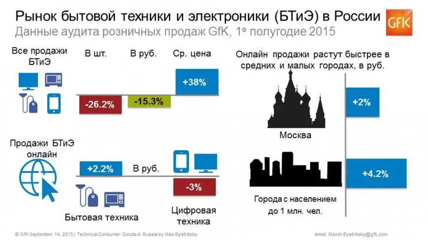 Срок службы бытовой техники. Рынок бытовой техники и электроники. Анализ рынка бытовой техники.