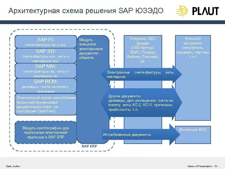 Фнс эдо форматы. Схема внешнего электронного документооборота. юридически значимый электронный документооборот. схема юзэдо. sap схема.