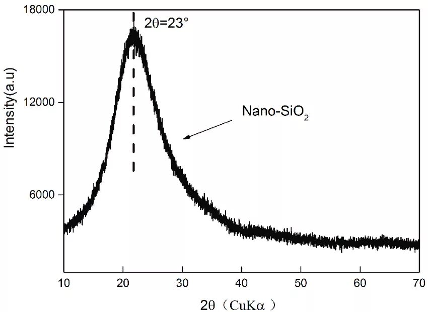 X-ray Diffraction (Xrd). Sio2 Xrd. Xrd спектр. Fe304@sio2 Xrd. Sio x