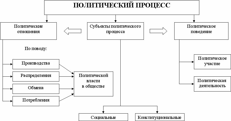 Политический субъект россии. Структура политического процесса схема. Политический процесс схема. Структура политического процесса таблица. Участники политического процесса схема.