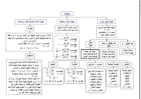 Slideshow خريطة مفاهيم تقنيه رقميه اول ثانوي 