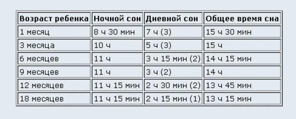 Сколько часов должен спать ребенок в сутки. Сколько днём должен спать 3 месячный ребенок в сутки. Сколько часов должен спать 3х месячный ребенок. Сколько должен спать ребёнок в 3 месяца. Сколько должен спать ребёнок в 3.