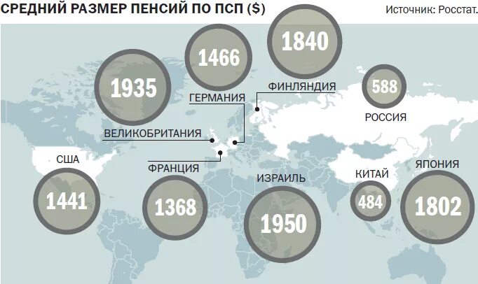 Средний размер пенсии. Размер пенсии по странам. Средняя пенсия в России. Средняя пенсия по странам.