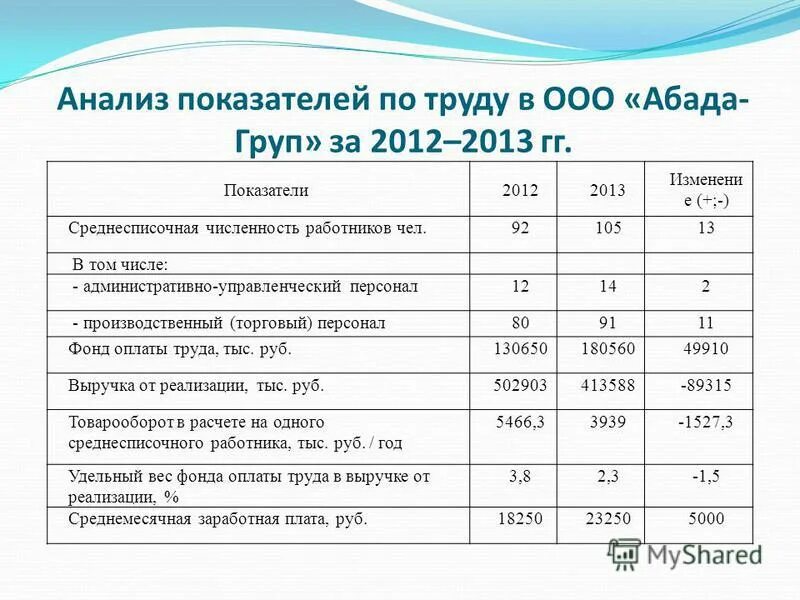 структура плановых показателей по персоналу. анализ заработной платы на предприятии таблица. система показателей по труду. планирование финансовых результатов предприятия. проанализировать показатели по труду.
