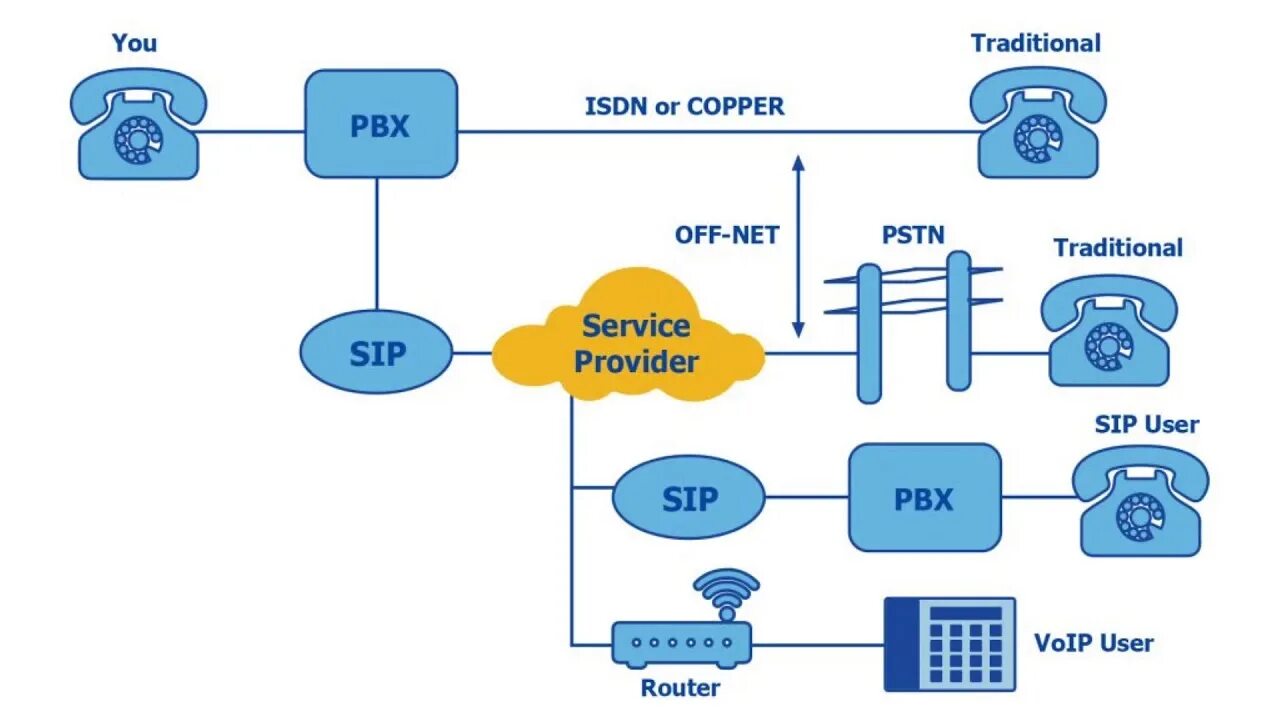 Sip что это и как работает. Архитектура sip. sip сервер. распределенная архитектура sip..