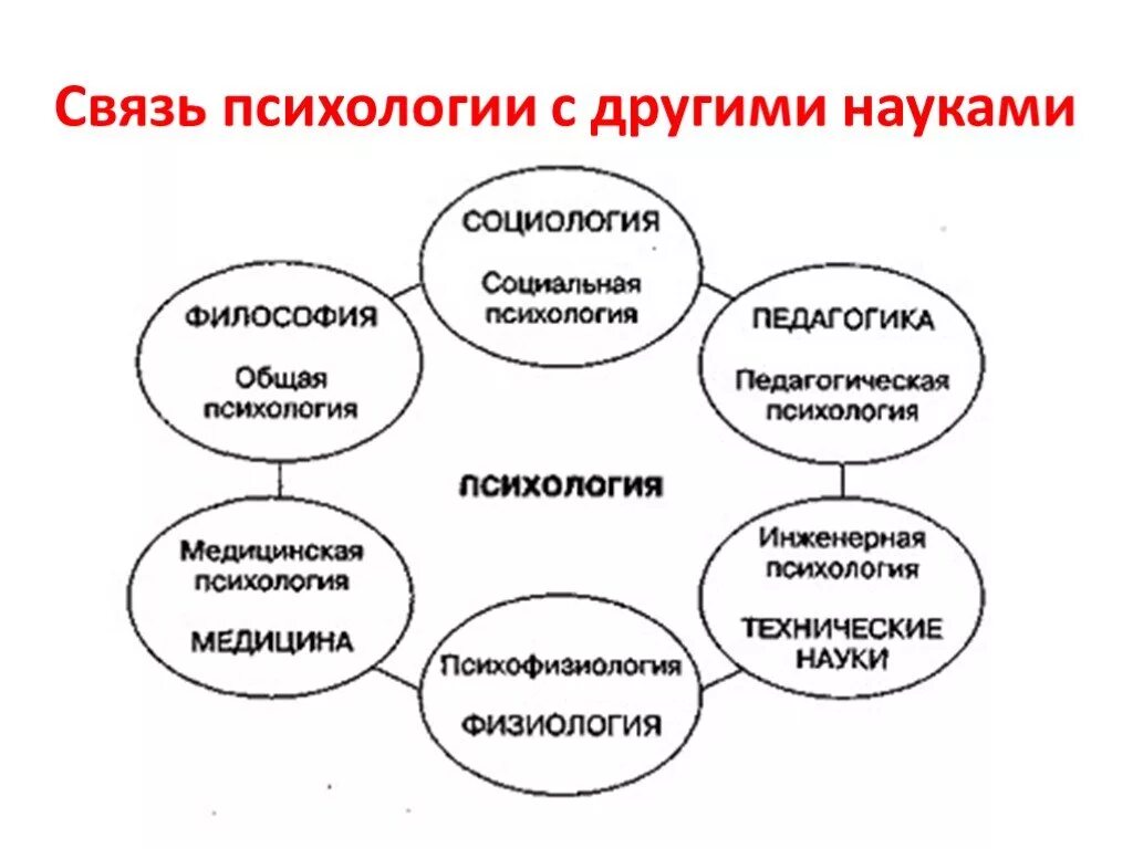 Укажите что именно. Схема взаимодействия психологии с другими науками. Связь медицинской психологии с другими науками схема. Составьте схему взаимодействия психологии с другими науками. Связь истории психологии с другими науками схема.