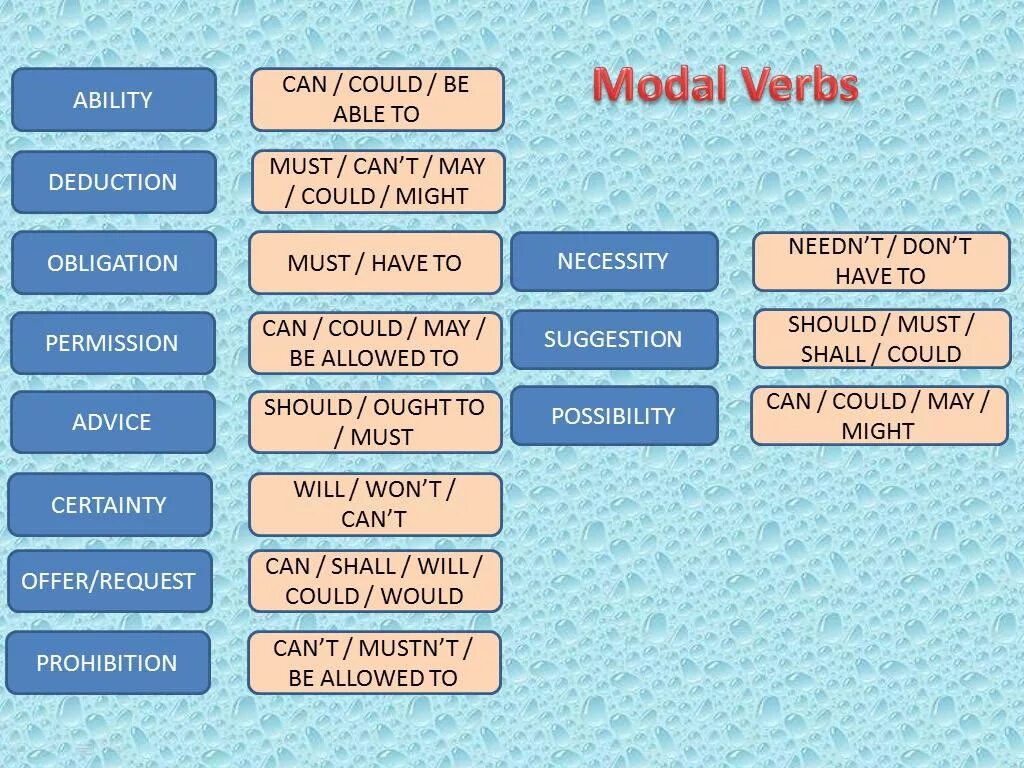 Order to be able to. Able глагол. Модальные глаголы can May must. Modal verbs can could May might. Able to модальный глагол.