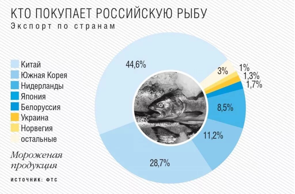 Экспорт рыбы. Экспортеры рыбной промышленности. Экспорт рыбной продукции в России. Экспорт рыбы из России.