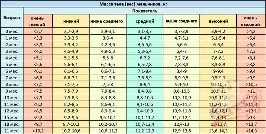 Рост ребенка до 10 лет таблица. Рост мальчика в 5 лет норма таблица Возраст вес. Норма роста мальчиков по годам таблица. Таблица роста детей по возрасту мальчики до 5 лет.