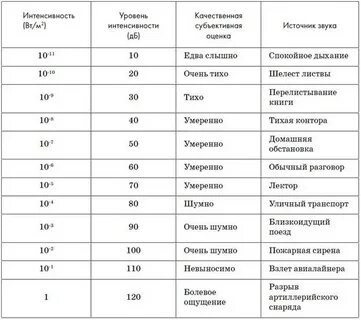 Таблица уровней человека