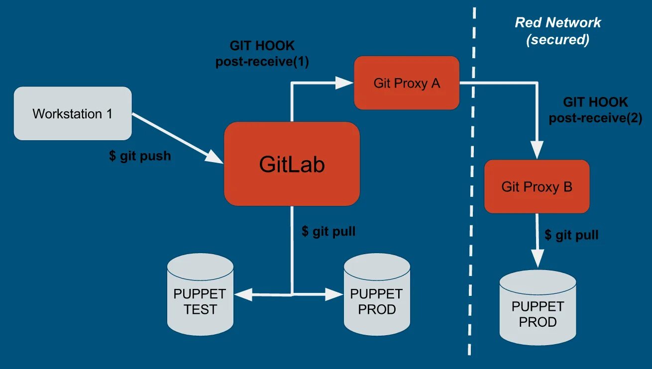 Receive posting. Git. Git (софтуер). Git-comm оборудование. Off Hook телефон схема.