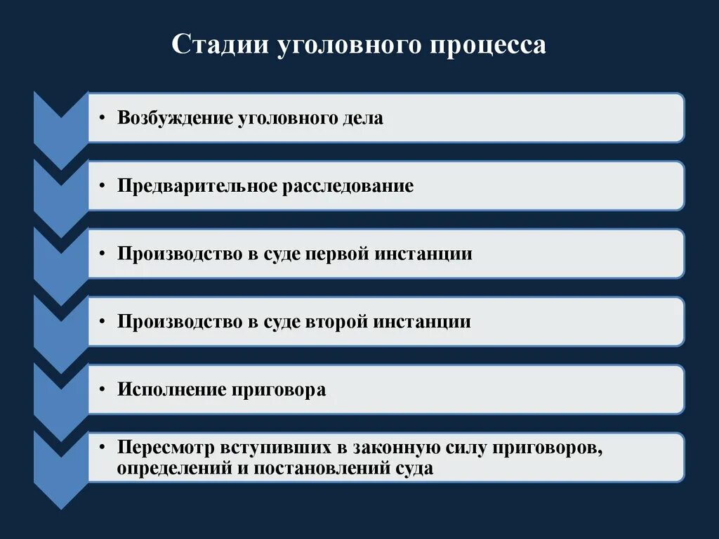 Соединение и выделение дел. Этапы судебного производства в уголовном процессе. Стадии возбуждения уголовного процесса. Процесс возбуждения уголовного дела стадии. Стадиz возбуждения уголовного дела УПК.