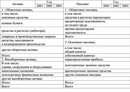К пассивам организации относят