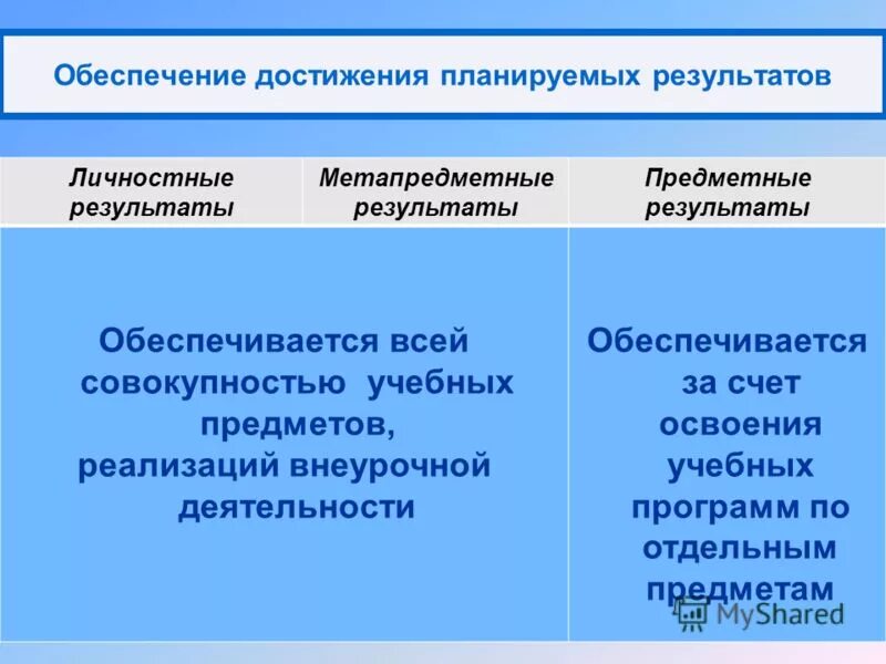Достижение планируемых результатов обеспечивается за счет. Достижение планируемых результатов обеспечивается за счет