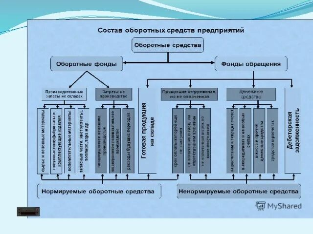 Оборотные средства ооо. Структура оборотных средств рисунок. Состав оборотных средств предприятия. Состав и структура оборотных средств. Состав оборотных производственных фондов.