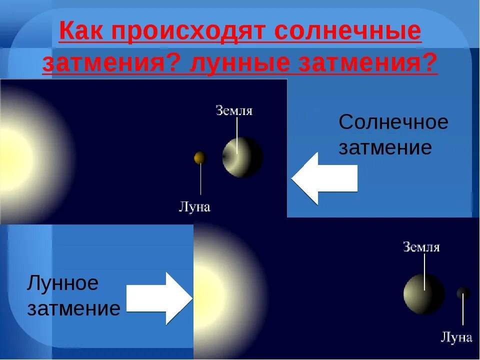 Раз в сколько лет бывает солнечное затмение. Как происходит лунное затмение. Какроисходит солнечное затмение. Как происходит затмение. Как происходит солнечное и лунное затмение.