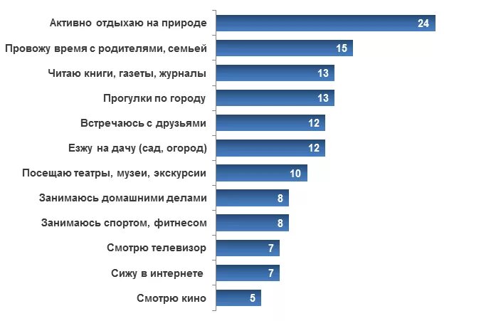 Диаграмма свободного времени. Диаграмма свободного времени школьника. Опрос как вы проводите свободное время. Опрос самые популярные хобби. Досуг опрос