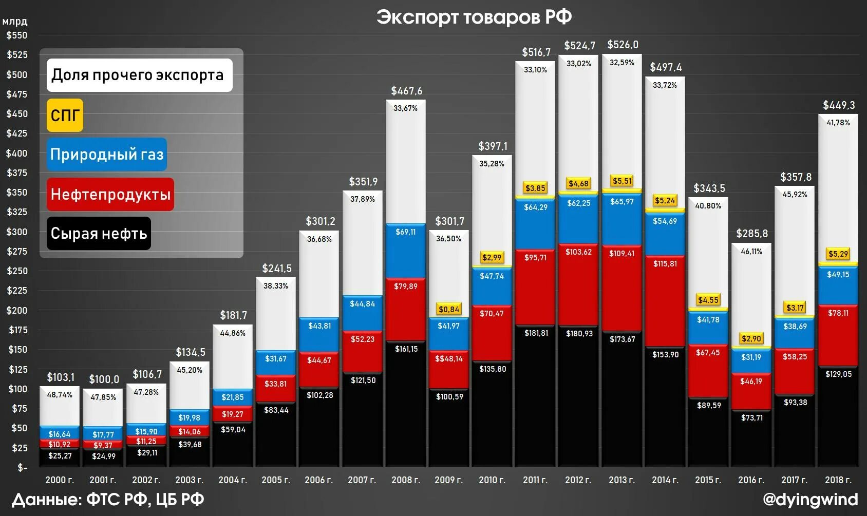 По состоянию на 2014 г. Доходы от экспорта нефти. Доходы России от экспорта. Доходы России от нефти и газа.
