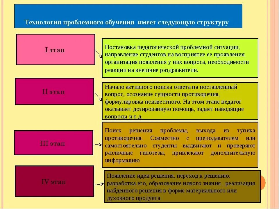 Суть и этапы обучения. Этапы технологии проблемного обучения. Этапы реализации технологии проблемного обучения. Технология проблемного урока. Стадии обучения в педагогике.