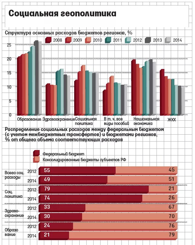 Бюджет регионов России. Расходы по регионам РФ. Кризис в регионах РФ. Траты на регионы России.