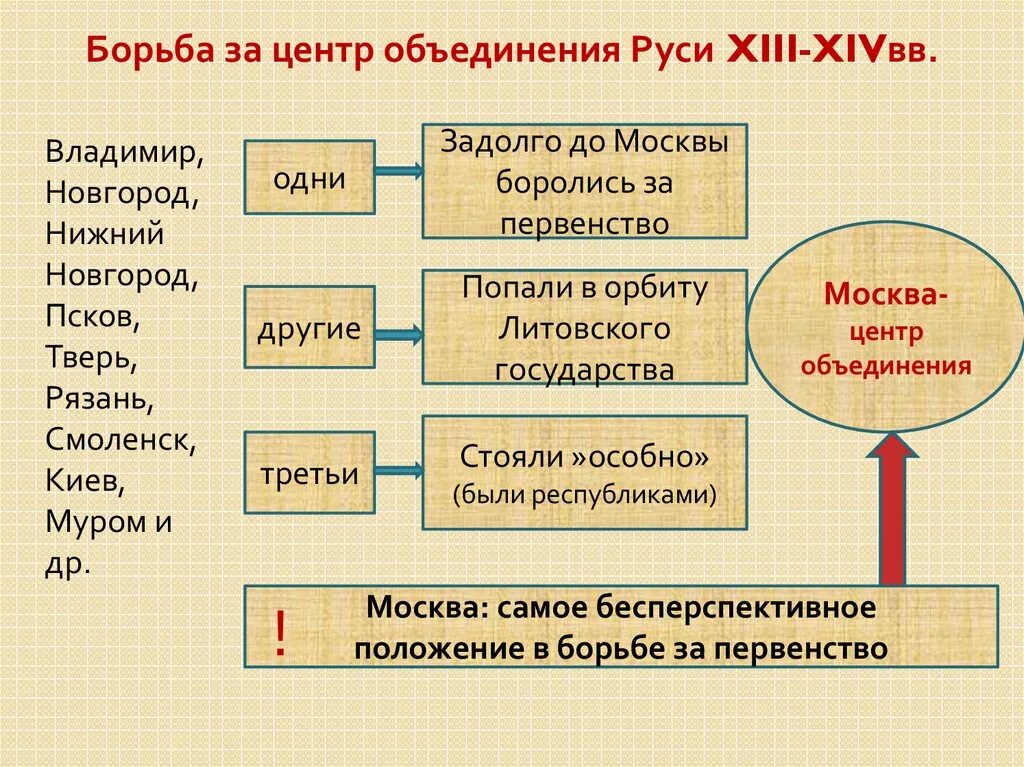 Главный фактор объединения русских земель. Центры объединения русских земель. Центры объединения Руси. Москва центр объединения русских земель. Претенденты на объединение русских земель.