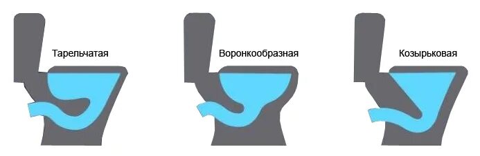 Тип чаши унитаза. Унитаз тарельчатый козырьковый воронкообразный. козырьковая чаша унитаза. форма чаши унитаза воронкообразная. унитаз тип чаши козырьковый.