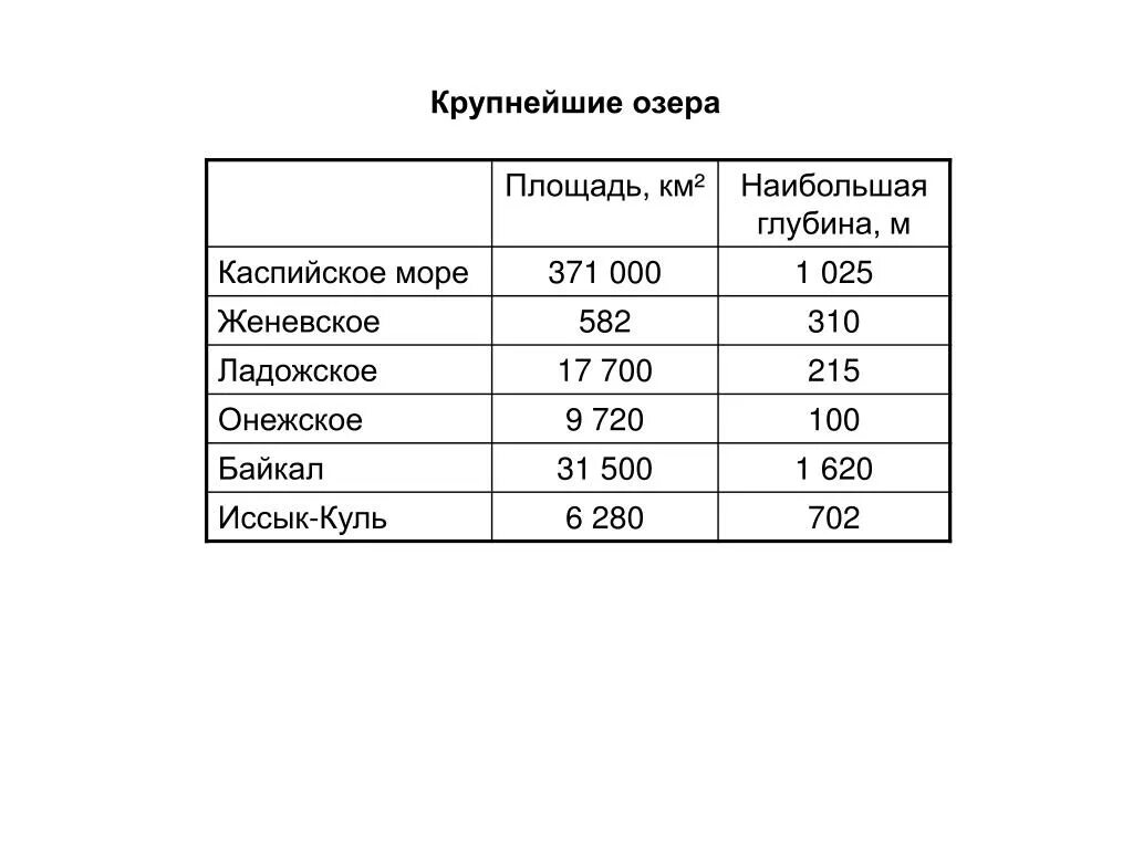 Озера евразии протяженностью свыше 2500 км. Крупнейшие реки и озера Евразии 7 класс. Крупнейшие озера Евразии. Реки и озера Евразии 7 класс география. Реки Евразии Евразии таблица.