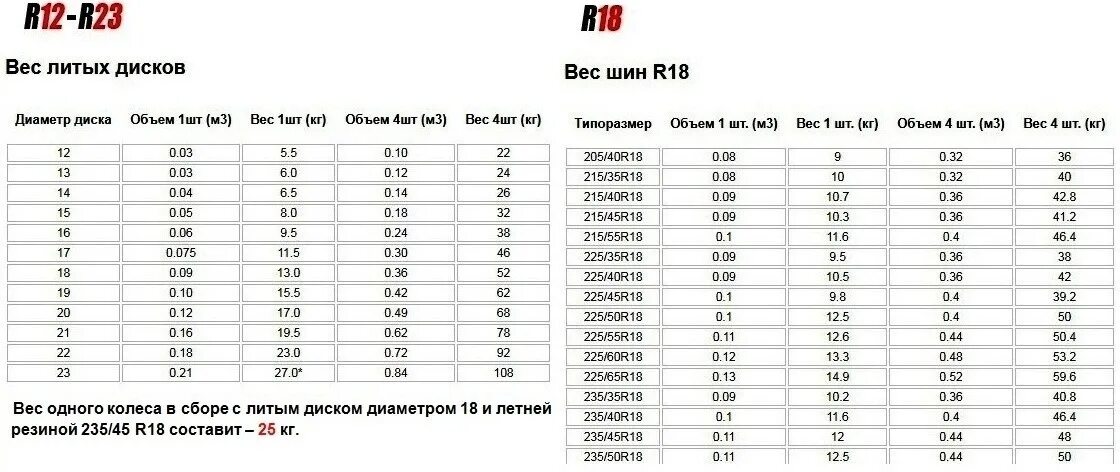 Сколько весит колесо 16. Вес шины r16 таблица. Вес резины r19. Литой диск r15 вес. Вес покрышки r19 235\55.