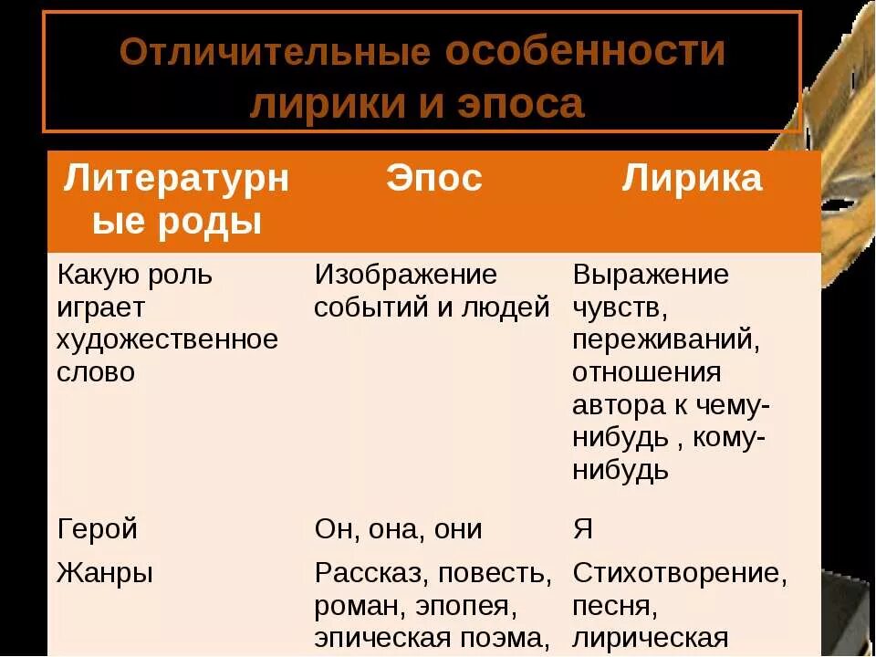 Литературные роды. Особенности эпоса. Признаки лирики как рода литературы. Черты эпоса.