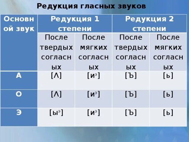 После звучание. Редукция 1 и второй степени. Качественная и Количественная редукция гласных таблица. Таблица редукции гласных звуков. Степени редукции таблица.