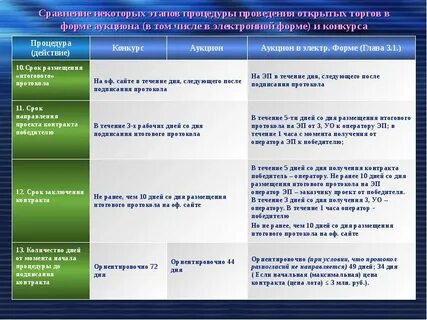 Срок размещения итогового протокола