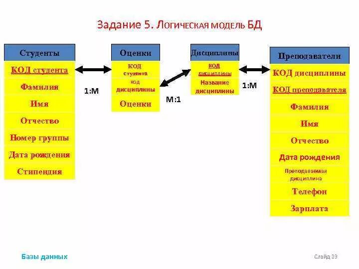 Логическая модель БД. Реляционная база данных студентов. База данных оценки студентов. Оператор базы данных студенту.