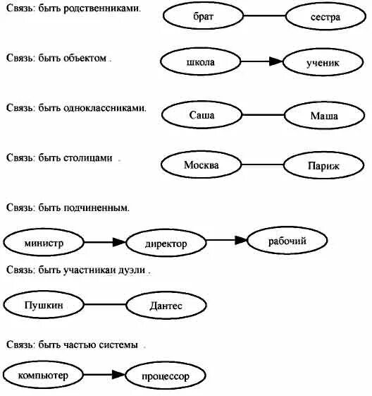 Связь между братом и сестрой. Связь между объектами. Пример отношений между объектами сестра. Сестра брат отношение Информатика.