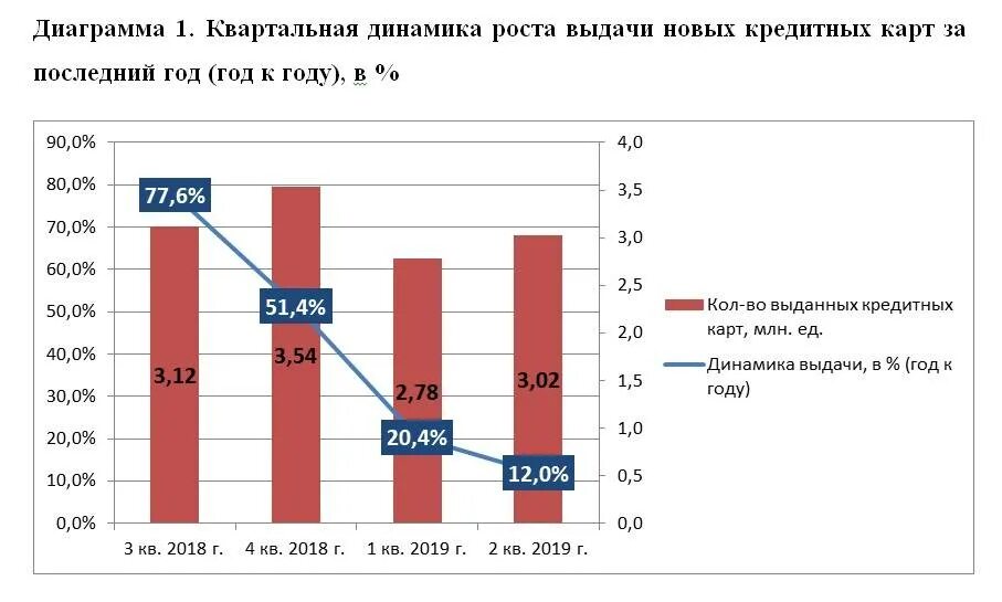 Данные по банковским кредитам. Динамика рынка кредитных карт в России. Диаграммы по кредиту. Статистика банковских карт. Диаграмма кредитных карт.