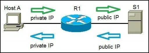 Сетевой адрес 0.0 0.0 это. Динамический Nat. Static Nat. Активные конфигурации Nat. Nat static Cisco.