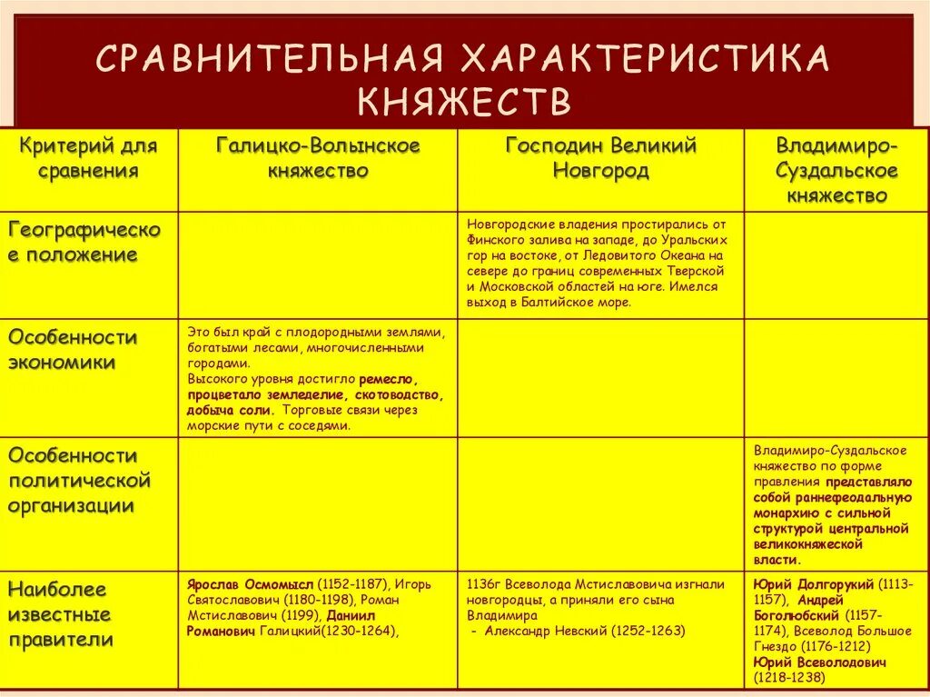 Сравнительная характеристика княжеств таблица 6 класс. Характеристика княжеств. Сравнительная характеристика княжеств таблица. Особенности развития княжеств таблица.