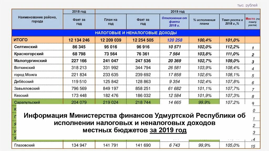 Налоговые и неналоговые доходы местных бюджетов. Налоговые доходы местных бюджетов за 2019 год. Налоговые доходы местного бюджета. Доходы местного бюджета отчет. Изменение налогов 2019