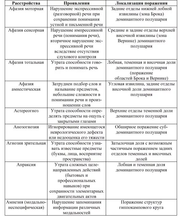 Динамическая локализация высших психических функций таблица. Основные нейропсихологические нарушения ВПФ таблица. Основные принципы локализации высших психических функций таблица. Локализация ВПФ В отделах головного мозга таблица. Локализация психических функций в мозге