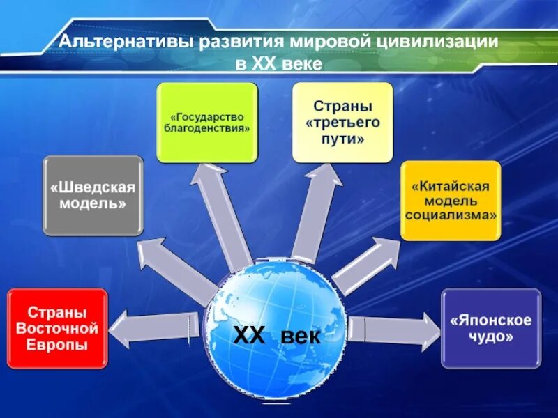 Проблема развития модели развития. Экономическое развитие стран Запада во второй половине XX века. Мировые цивилизации современности. Страны Запада на рубеже 20 и 21 века. Модели мировой экономики.