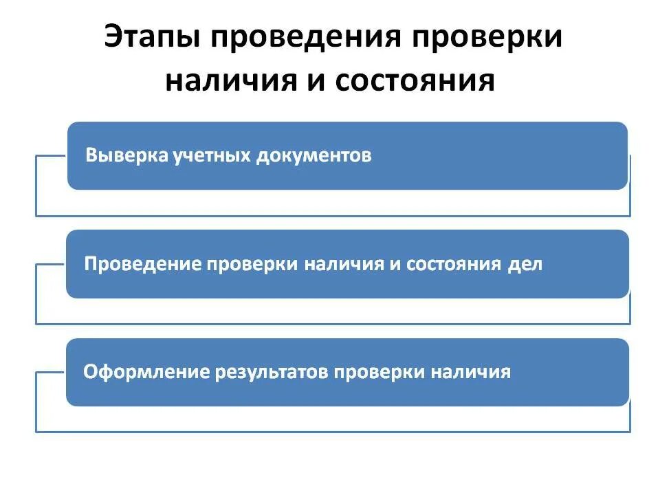 Этапы проведения проверки. Виды проверок документов в архиве. Проверка наличия и состояния архивных документов. Этапы проведения проверки наличия и состояния архивных документов.