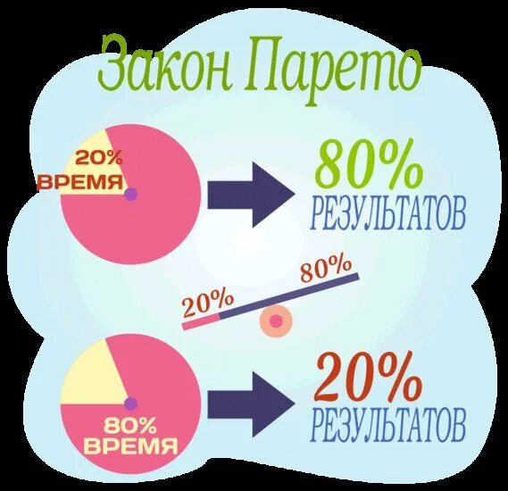 Принцип Парето 80/20 тайм менеджмент. Правило 80 20 принцип Парето. Правило 80/20 принцип. Принцип Парето (соотношение 80:20). Сколько будет 80 20 40