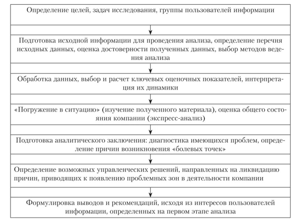 Задачи 1 провести анализ. Этапы проведения анализа финансового состояния организации. Этапы проведения анализа финансового состояния предприятия. Этапы анализа финансового состояния фирмы.. Алгоритм оценки финансового состояния предприятия.