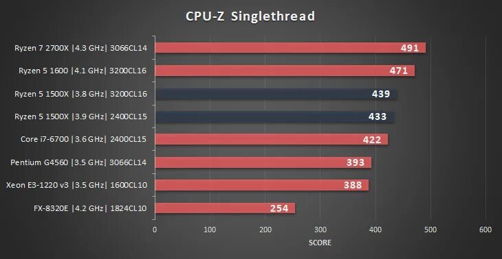 Xeon тест в играх. Xeon e5 2650 тесты в играх. E5 2460 v3 Cinebench. Xeon e5-1620v3 в играх. Xeon 2650 v3 vs i7 6700.