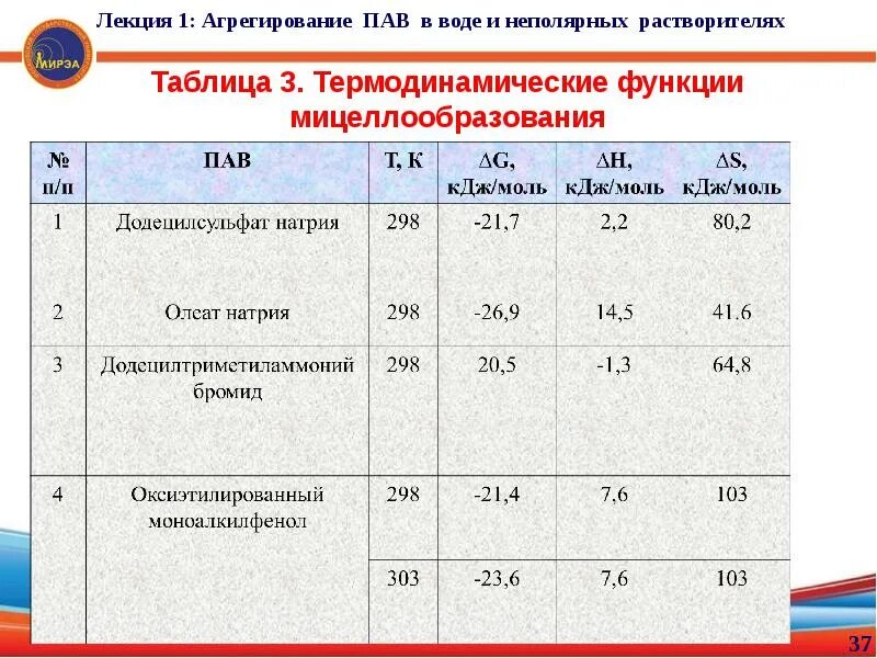 Водный раствор пав. Неполярные органические растворители. Неполярные органические растворители список. Плотность пав таблица. Полярные и неполярные растворители.