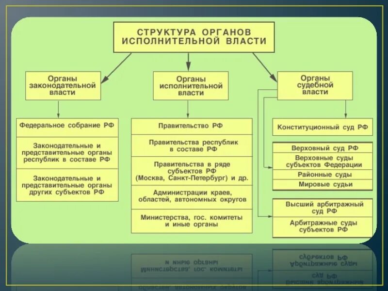 Система высших государственных органов. Гос органы исполнительной власти субъектов РФ структура. Структура исполнительной власти Российской Федерации. Структура федеральных органов государственной власти РФ схема. Структура законодательной власти России схема.