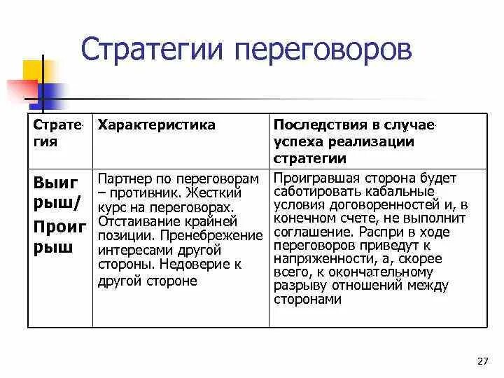 Описание переговоров. Стратегии переговоров. Основные стратегии переговоров. Стратегии ведения переговоров. Типы стратегий в переговорном процессе.