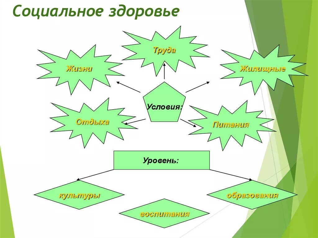 Социальное здоровье социология. Социальное здоровье. Социальное здоровье человека примеры. Социальное здоровье презентация. Понятие социальное здоровье.